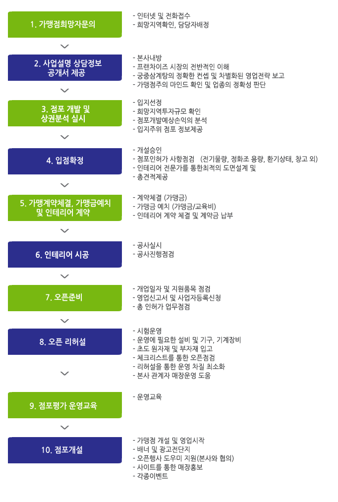 주소:경기도 안산시 상록구 사동 119704, 연락처:031-502-9090,
070-4222-9090, 010-9196-3135 이메일: click-jwj@hanmail.net, 가맹점희망자문의-사업설명 상담정보 공개서 제공-점포 개발 및 상권 분석 실시-입점확정-가맹계약체결, 가맹금예치 및 인테리어 계약-인테리어 시공-오픈준비-오픈 리허설-점포평가-점포개설 